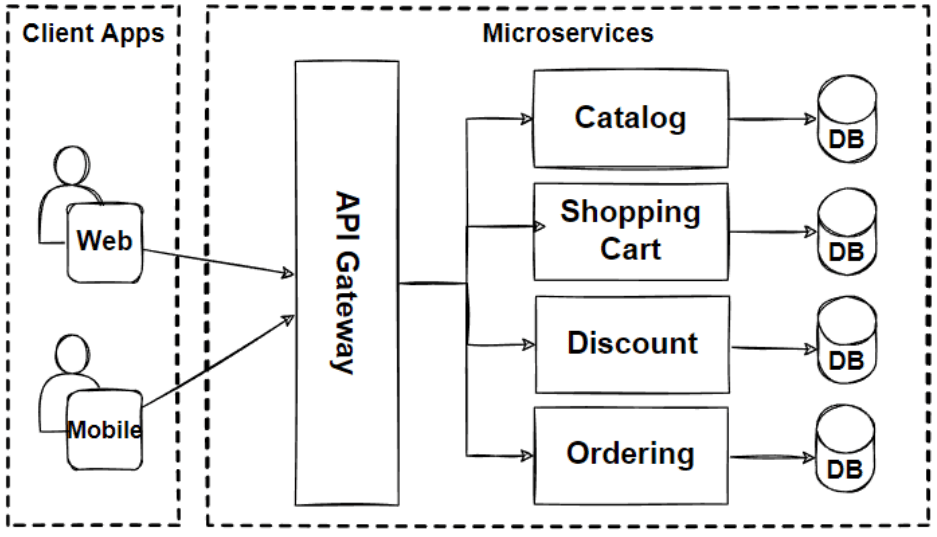 Mini Commerce Microservices